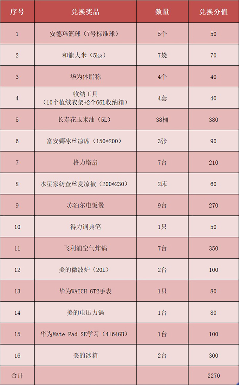 2022年第二季度積分兌換獎(jiǎng)品發(fā)放(圖3)